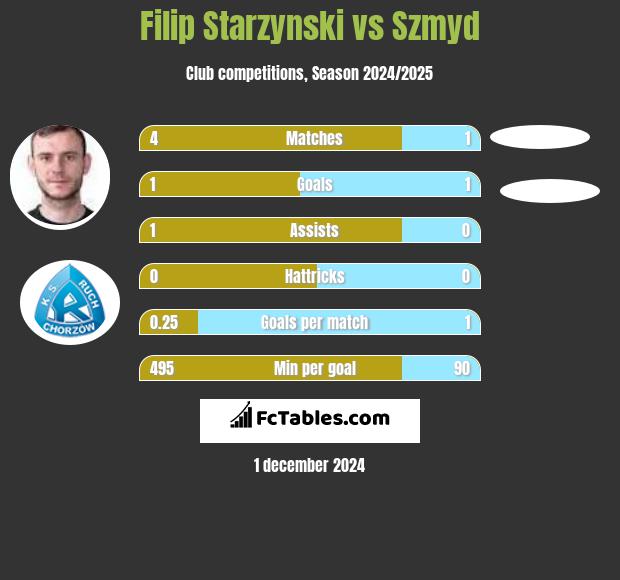 Filip Starzyński vs Szmyd h2h player stats