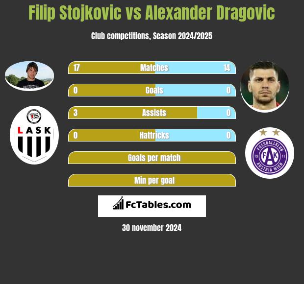 Filip Stojkovic vs Alexander Dragović h2h player stats