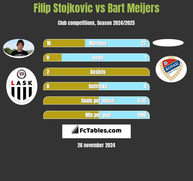 Filip Stojkovic vs Bart Meijers h2h player stats