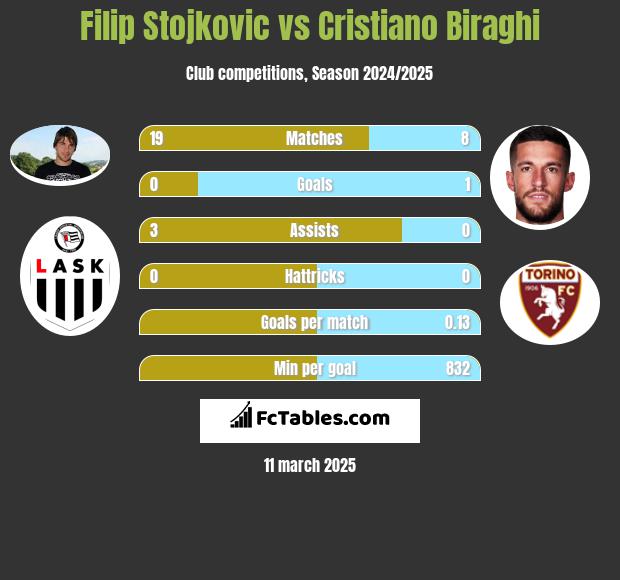 Filip Stojkovic vs Cristiano Biraghi h2h player stats