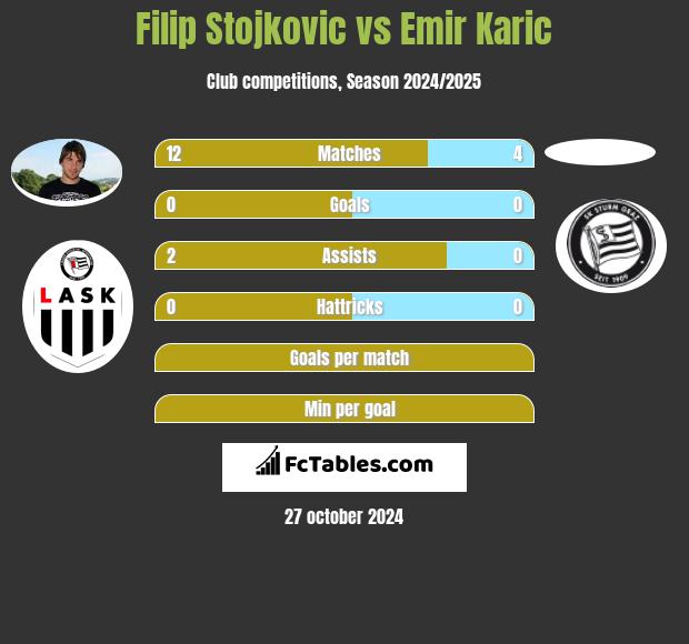 Filip Stojkovic vs Emir Karic h2h player stats