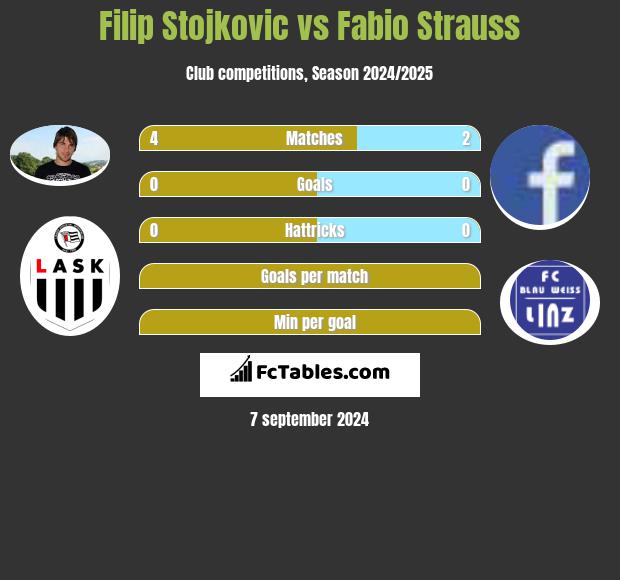 Filip Stojkovic vs Fabio Strauss h2h player stats