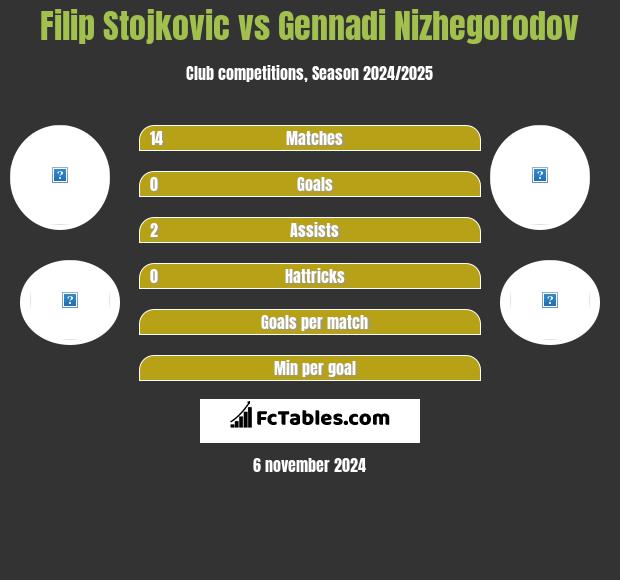 Filip Stojkovic vs Gennadi Nizhegorodov h2h player stats