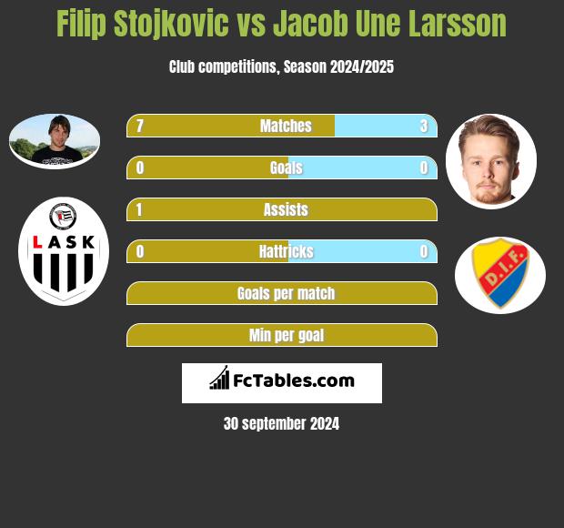 Filip Stojkovic vs Jacob Une Larsson h2h player stats