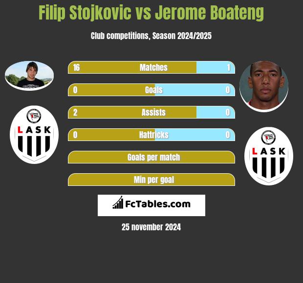 Filip Stojkovic vs Jerome Boateng h2h player stats