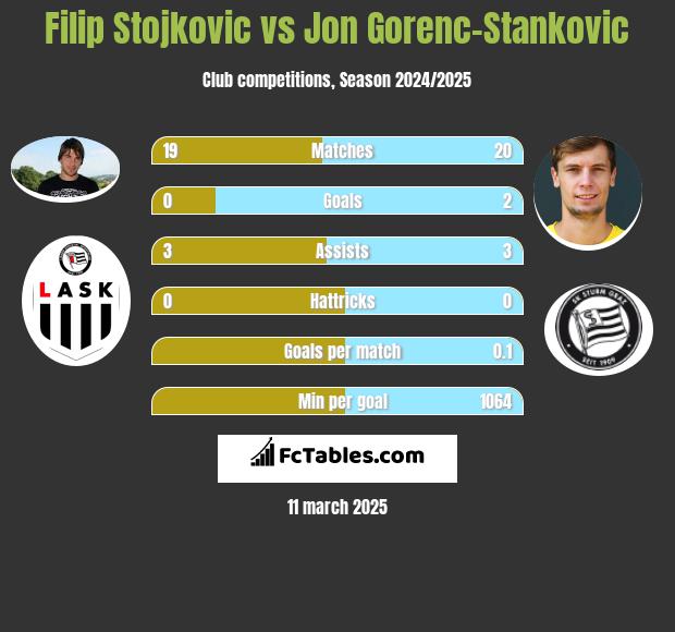 Filip Stojkovic vs Jon Gorenc-Stankovic h2h player stats