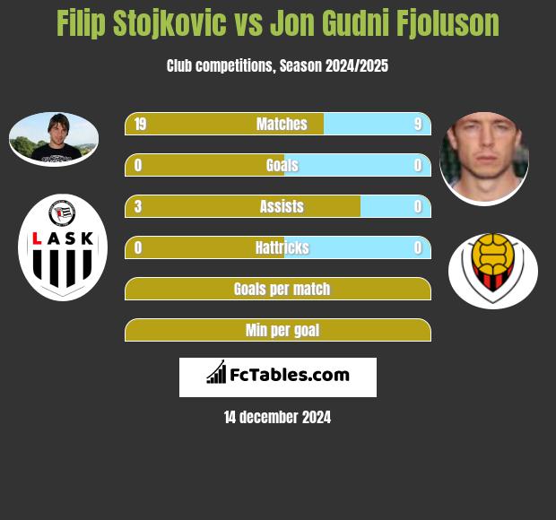 Filip Stojkovic vs Jon Gudni Fjoluson h2h player stats