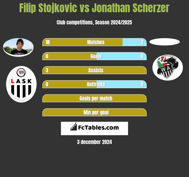 Filip Stojkovic vs Jonathan Scherzer h2h player stats