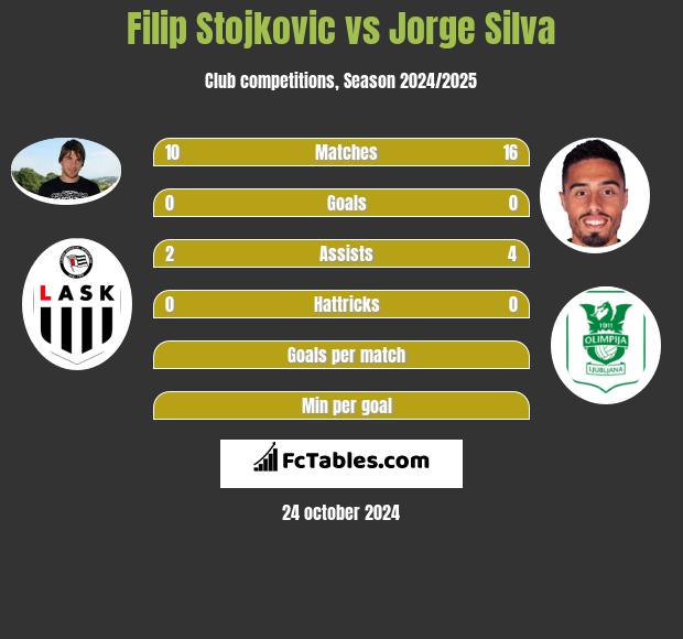 Filip Stojkovic vs Jorge Silva h2h player stats