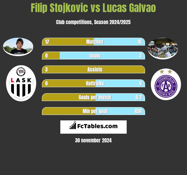 Filip Stojkovic vs Lucas Galvao h2h player stats