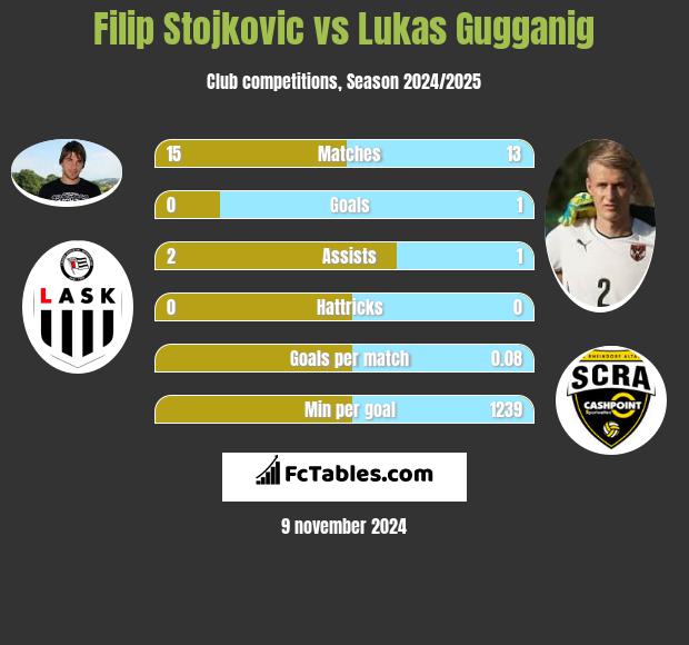 Filip Stojkovic vs Lukas Gugganig h2h player stats