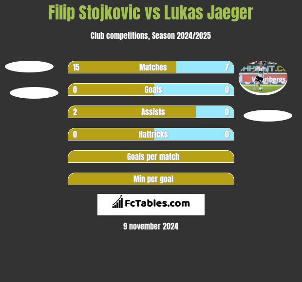 Filip Stojkovic vs Lukas Jaeger h2h player stats