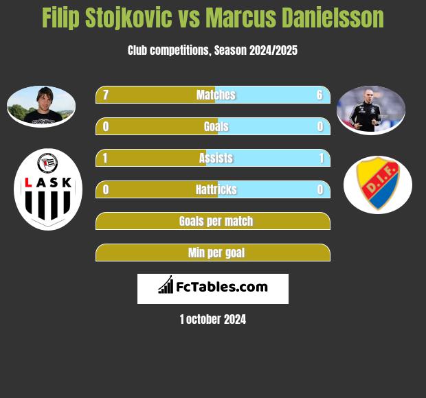 Filip Stojkovic vs Marcus Danielsson h2h player stats