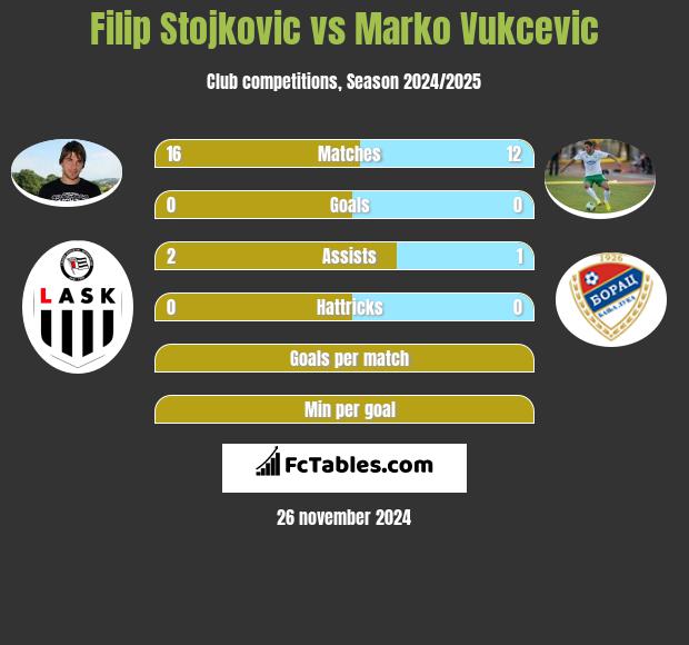 Filip Stojkovic vs Marko Vukcevic h2h player stats