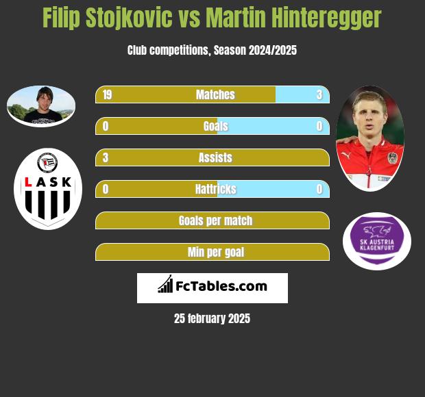 Filip Stojkovic vs Martin Hinteregger h2h player stats