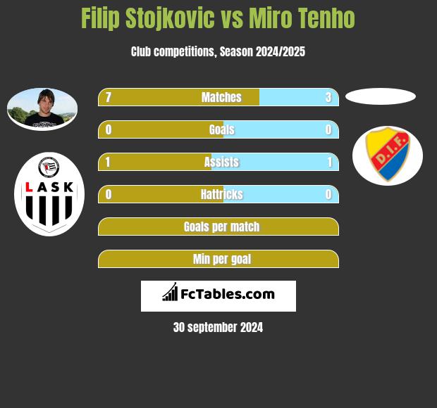 Filip Stojkovic vs Miro Tenho h2h player stats