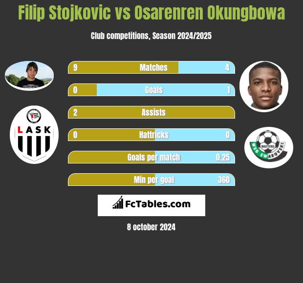 Filip Stojkovic vs Osarenren Okungbowa h2h player stats