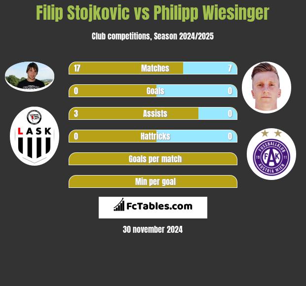 Filip Stojkovic vs Philipp Wiesinger h2h player stats