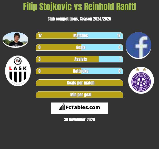 Filip Stojkovic vs Reinhold Ranftl h2h player stats