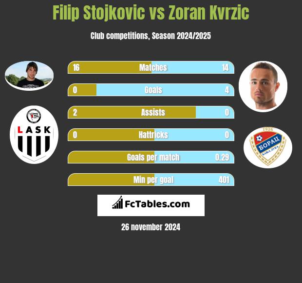 Filip Stojkovic vs Zoran Kvrzic h2h player stats