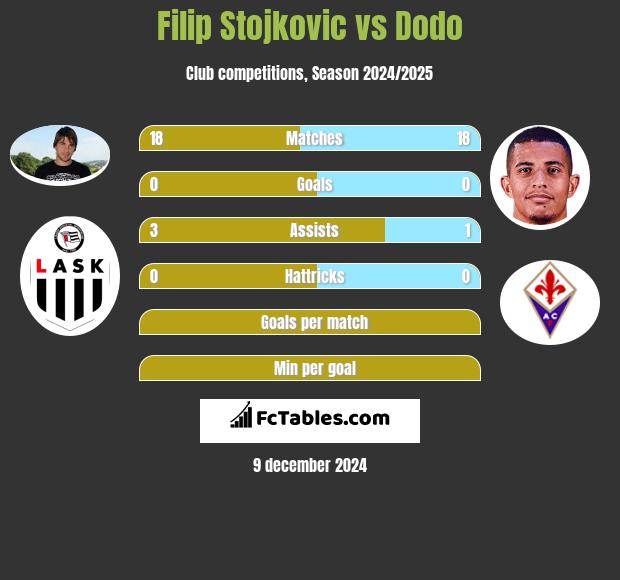 Filip Stojkovic vs Dodo h2h player stats