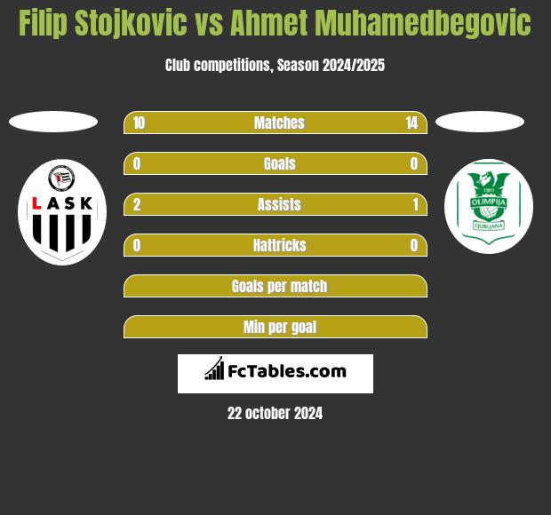 Filip Stojkovic vs Ahmet Muhamedbegovic h2h player stats