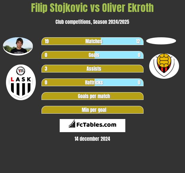 Filip Stojkovic vs Oliver Ekroth h2h player stats