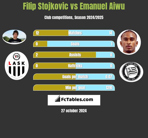 Filip Stojkovic vs Emanuel Aiwu h2h player stats