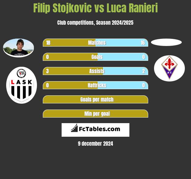 Filip Stojkovic vs Luca Ranieri h2h player stats