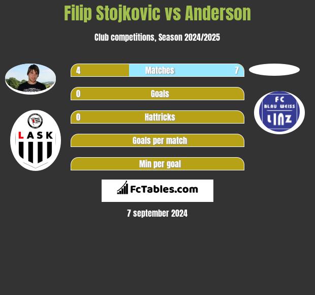 Filip Stojkovic vs Anderson h2h player stats