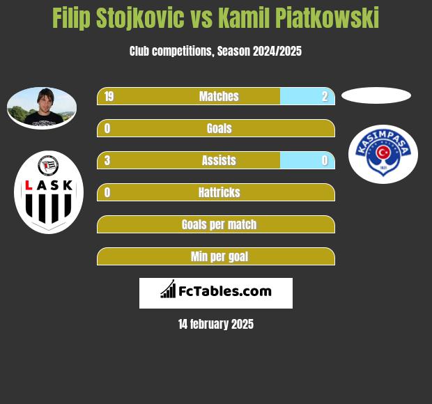 Filip Stojkovic vs Kamil Piatkowski h2h player stats