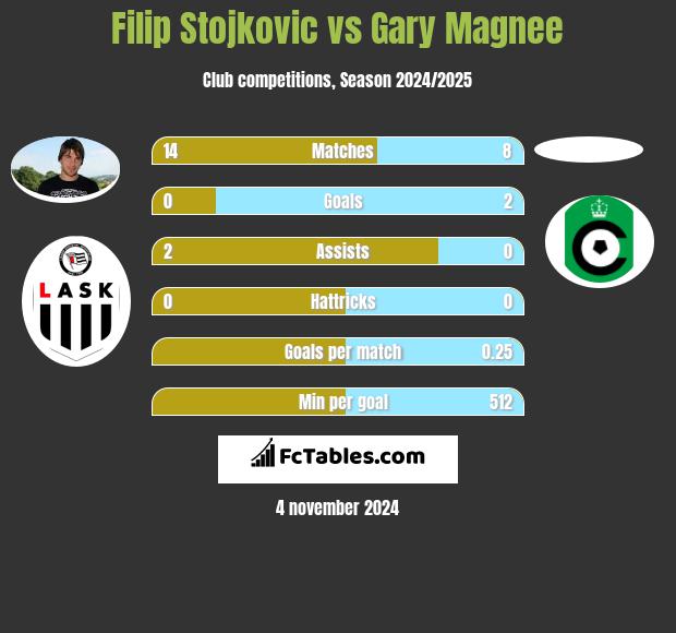 Filip Stojkovic vs Gary Magnee h2h player stats