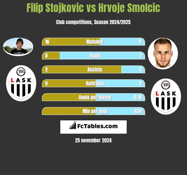 Filip Stojkovic vs Hrvoje Smolcic h2h player stats