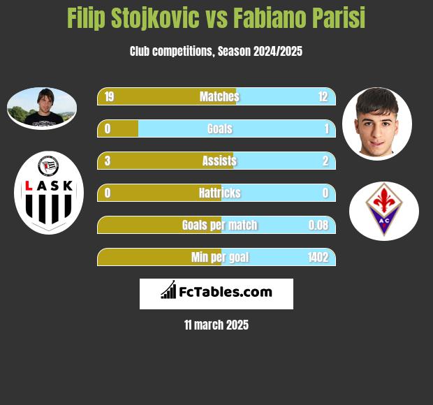 Filip Stojkovic vs Fabiano Parisi h2h player stats