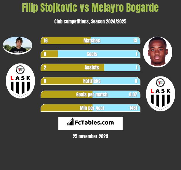 Filip Stojkovic vs Melayro Bogarde h2h player stats