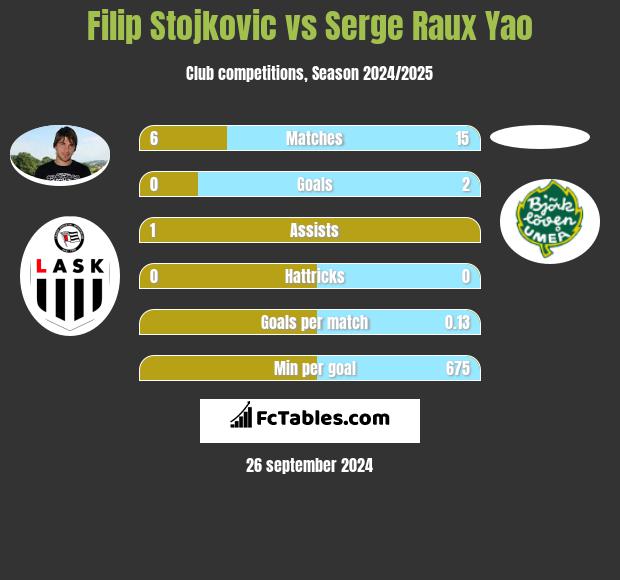 Filip Stojkovic vs Serge Raux Yao h2h player stats