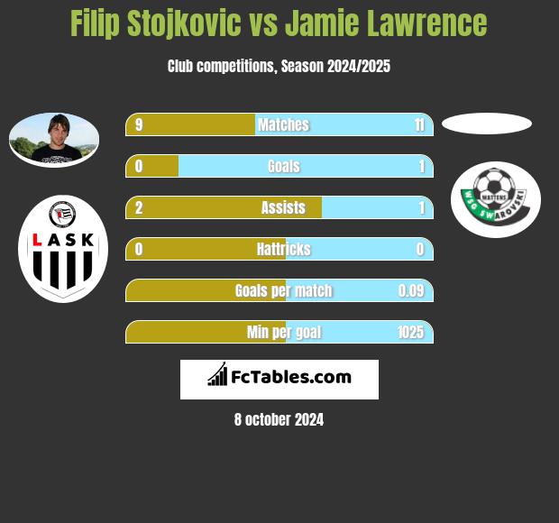 Filip Stojkovic vs Jamie Lawrence h2h player stats