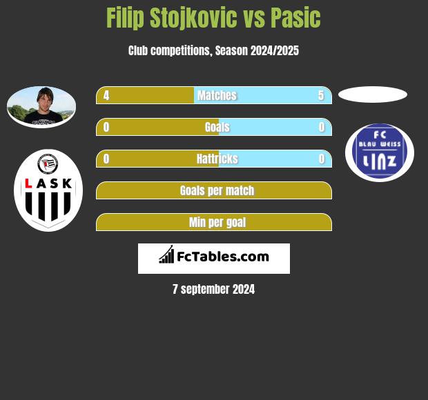 Filip Stojkovic vs Pasic h2h player stats