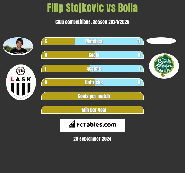 Filip Stojkovic vs Bolla h2h player stats