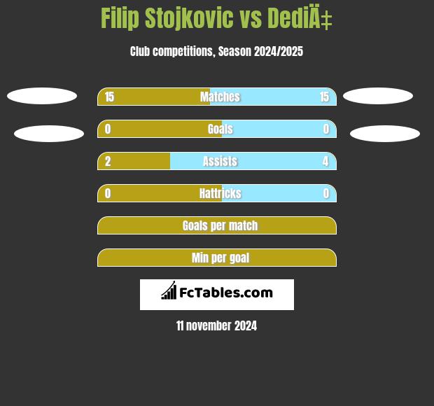 Filip Stojkovic vs DediÄ‡ h2h player stats