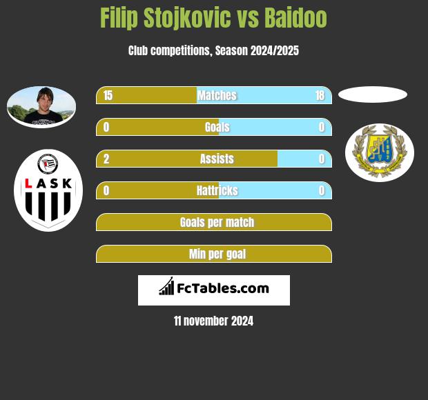 Filip Stojkovic vs Baidoo h2h player stats