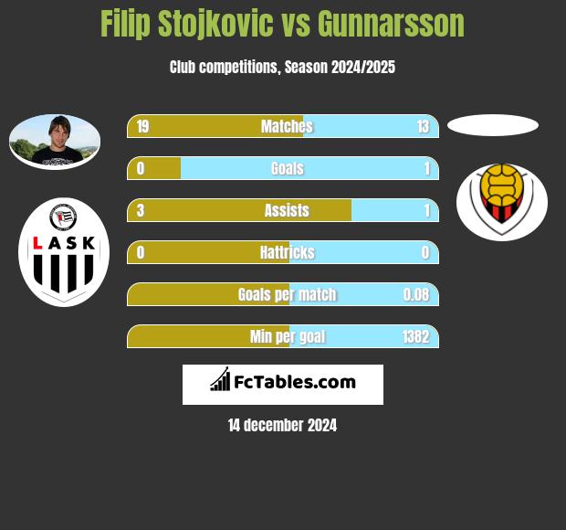 Filip Stojkovic vs Gunnarsson h2h player stats