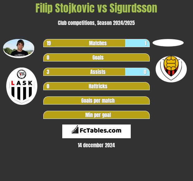 Filip Stojkovic vs Sigurdsson h2h player stats