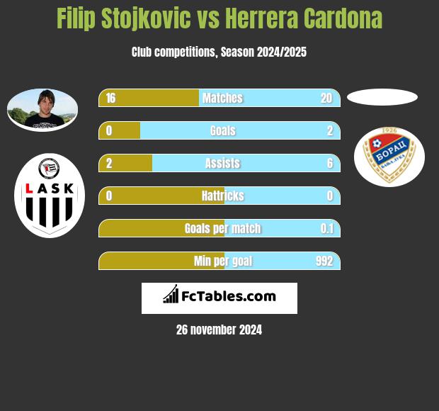 Filip Stojkovic vs Herrera Cardona h2h player stats