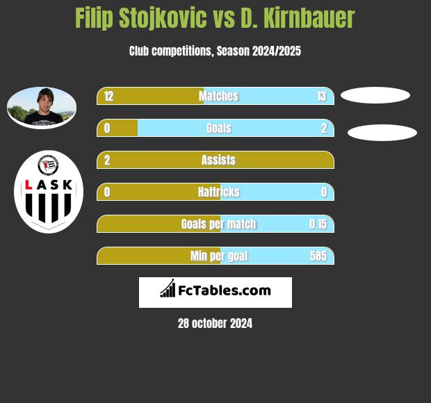 Filip Stojkovic vs D. Kirnbauer h2h player stats