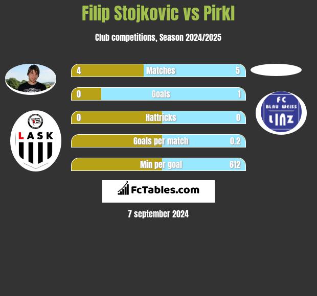 Filip Stojkovic vs Pirkl h2h player stats