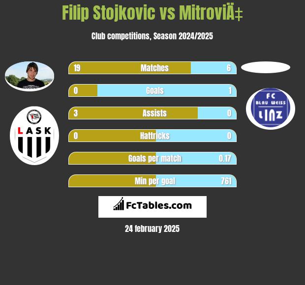 Filip Stojkovic vs MitroviÄ‡ h2h player stats