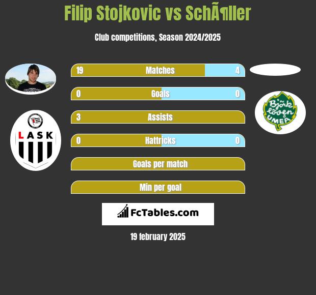 Filip Stojkovic vs SchÃ¶ller h2h player stats