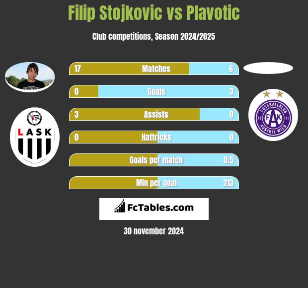 Filip Stojkovic vs Plavotic h2h player stats