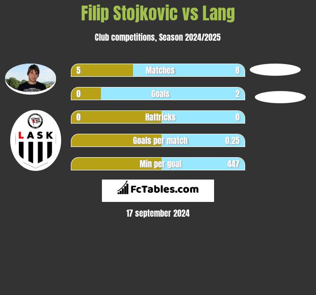 Filip Stojkovic vs Lang h2h player stats